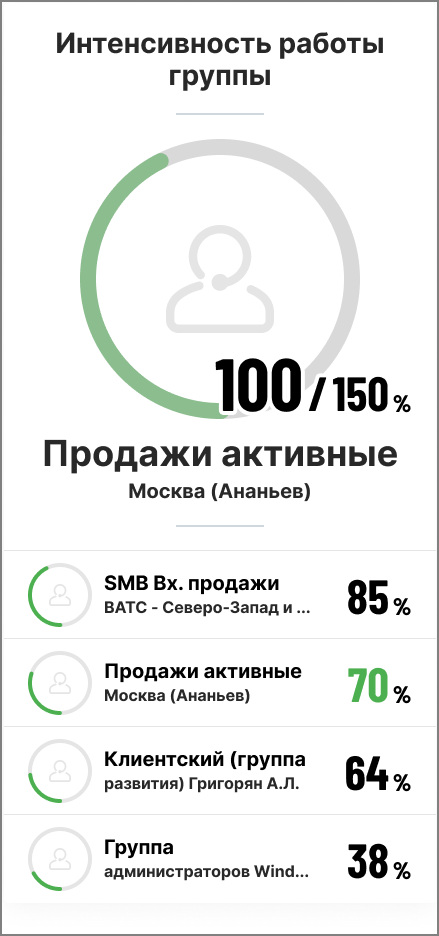 Рейтинг по группам